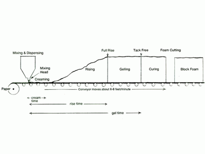 Diagram 1- Typical Reaction Profile for Flexible Slabstock Foam