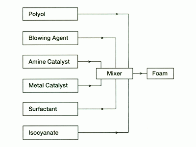 Diagram 2- Foam Production - One-Step Process